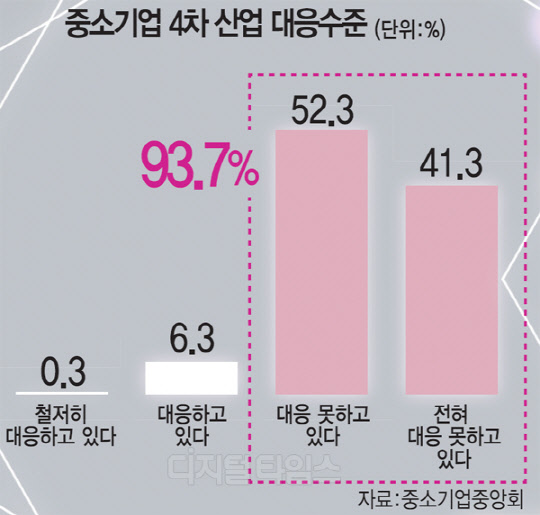 [알아봅시다] 4차 산업혁명 시대 중소기업의 현주소