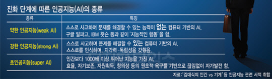 [알아봅시다] 인공지능(AI)의 종류