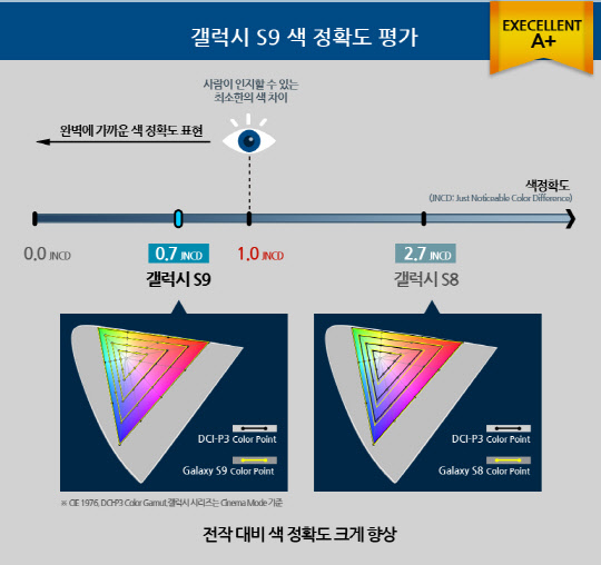 "갤S9 화질평가 엑설런트 A+"…색 정확도 `인간의 눈` 수준 "갤S9 화질평가 엑설런트 A+"…색 정확도 `인간의 눈` 수준