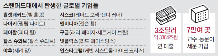 스탠퍼드대에서 탄생한 글로벌 기업들
