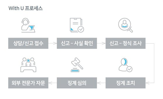 네이버의 직장 내 성희롱, 괴롭힘 특화 고충처리 익명 채널 ‘With U’ 절차도. [사진 2020 네이버 ESG보고서] 