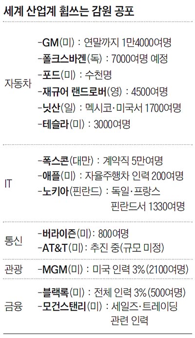세계 산업계 휩쓰는 감원 공포