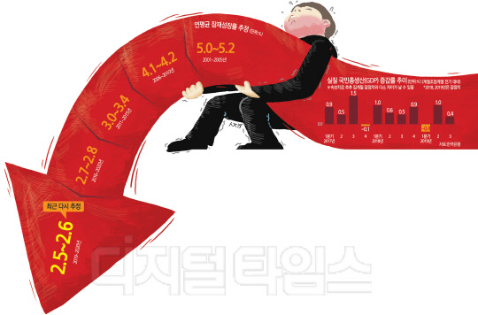"정부 빗나간 정책 탓 크다" 어둡게 보는 경제 전문가들 "정부 빗나간 정책 탓 크다" 어둡게 보는 경제 전문가들