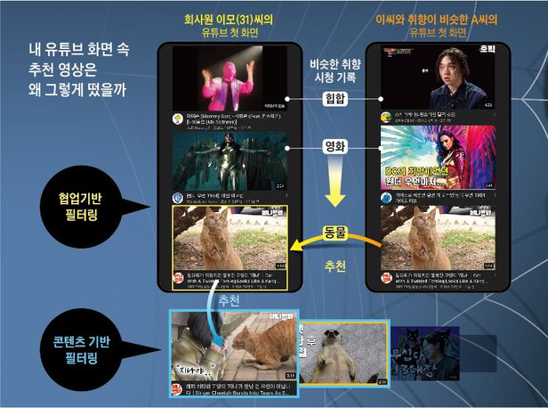 내 유튜브 화면 속 추천 영상은 왜 그렇게 떴을까. /그래픽=김하경