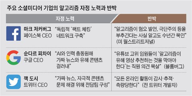 빅테크의 알고리즘 자정 노력? /조선일보DB