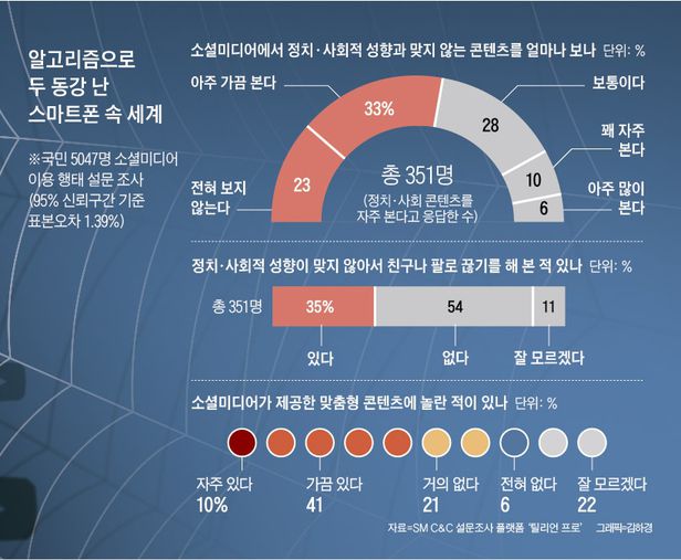 알고리즘으로 두 동강 난 스마트폰 속 세계. /그래픽=김하경