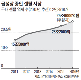 급성장 중인 렌털 시장 그래프
