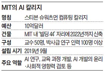 MIT의 AI 칼리지