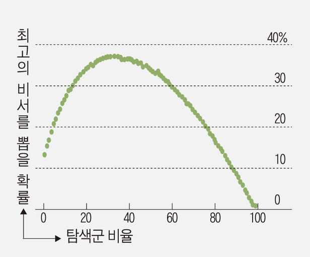 ‘비서 문제’에서 탐색군의 비율에 따라 최고의 비서를 뽑을 확률의 변화를 나타내는 그래프. 탐색군을 37%로 잡았을 때 최고의 비서를 뽑을 가능성이 37%로 가장 높다. 이보다 탐색군이 늘어나면 최고의 비서를 뽑을 가능성이 오히려 하락한다.