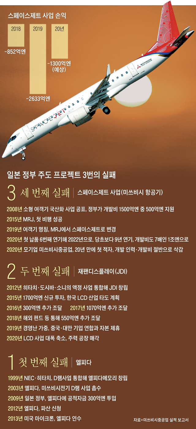 일본 정부 주도 프로젝트 3번의 실패