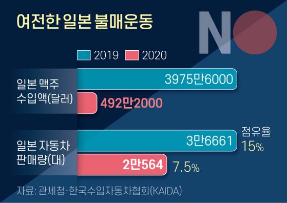 여전한 일본 불매운동. 그래픽=신재민 기자 shin.jaemin@joongang.co.kr