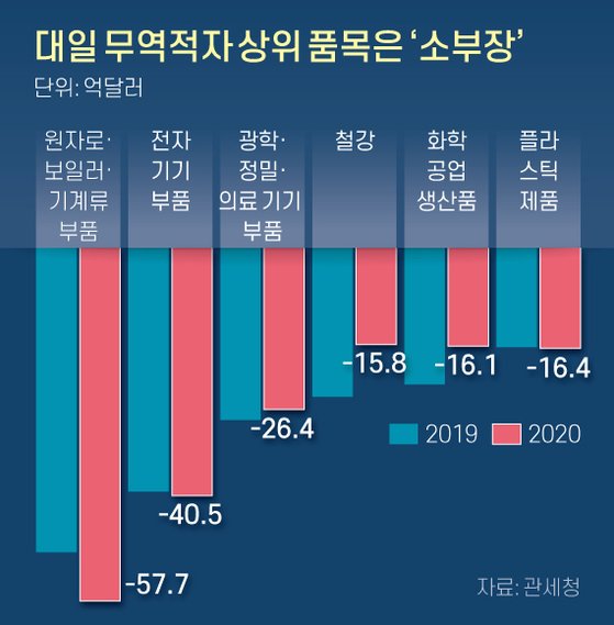 대일 무역적자 상위 품목은 ‘소부장’. 그래픽=신재민 기자 shin.jaemin@joongang.co.kr