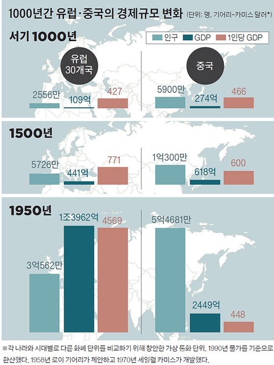 1000년간 유럽·중국의 경제규모 변화