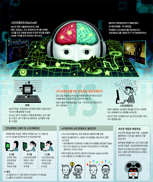 스타크래프트와 알파크래프트 설명 그래픽