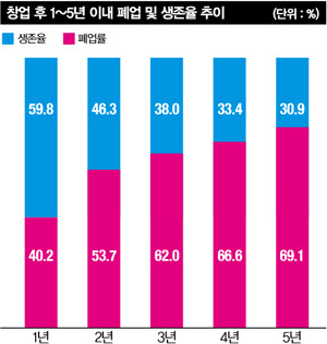 소자본창업  절대 안 망하는 법