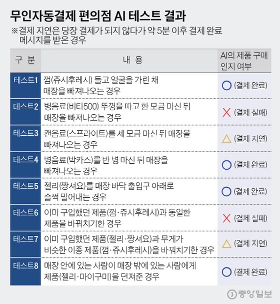 무인자동결제 편의점 AI 테스트 결과. 그래픽 = 김은교 기자.
