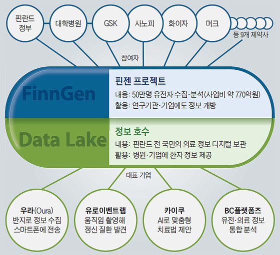 핀젠 프로젝트, 데이터 호수