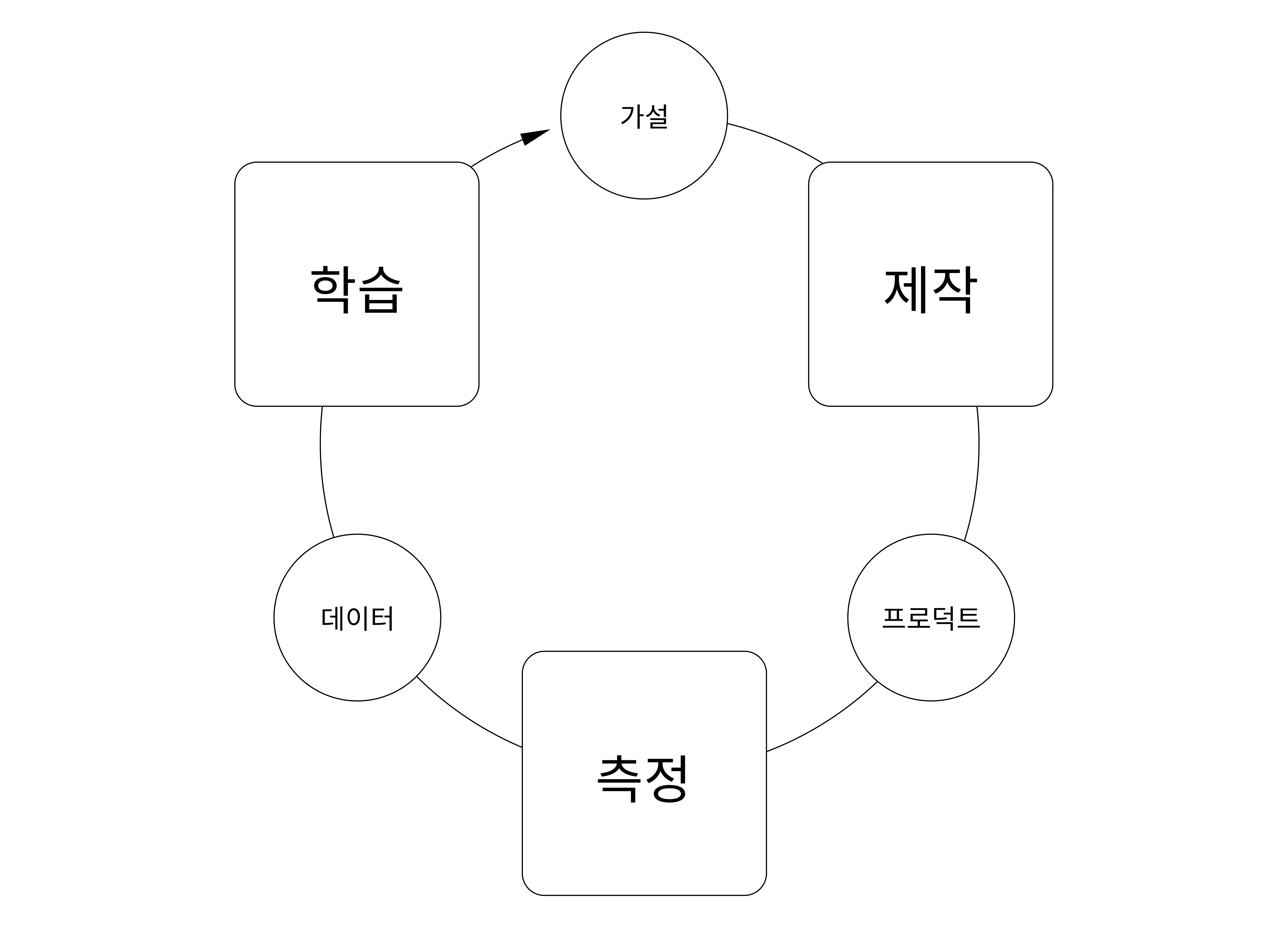 린 제품 개발 프로세스 모델