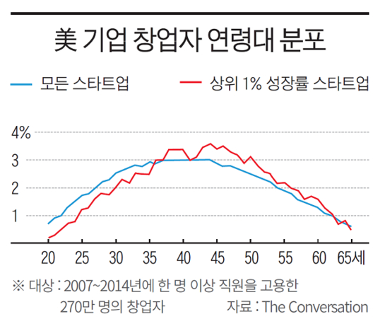 30대 이상이 퇴물? 40대가 20대보다 창업 성공률 높다