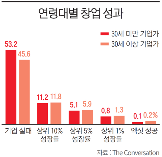 30대 이상이 퇴물? 40대가 20대보다 창업 성공률 높다