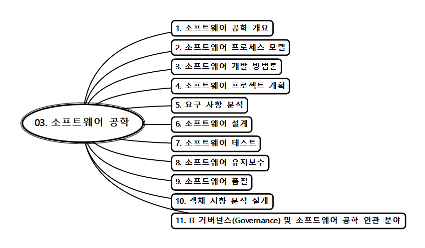 03. 소프트웨어 공학(고전감리사).png