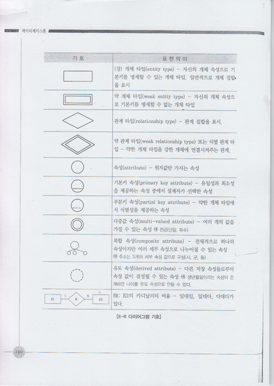 ER다이어그램기호.gif