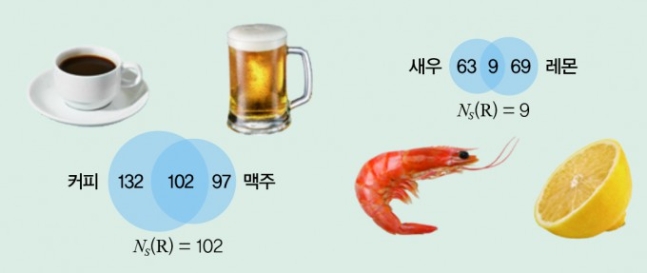 안용열 교수가 도출한 식에 따르면 커피와 맥주에 공통으로 들어있는 화학 성분은 무려 102개지만 새우와 레몬은 단 9개의 화학 성분만 공유한다. 공유하는 화학 성분이 많을수록 향미가 비슷하다는 뜻이니 커피를 좋아하는