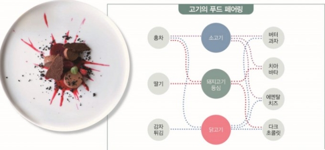 고기의 푸드 페어링 - 소고기와 돼지고기, 닭고기는 비슷한 듯하지만 제각기 다른 맛과 향을 담고 있다. 세 종류의 고기는 모두 홍차와 비슷한 향미를 갖고 있다. 그러나 닭고기의 향미는 감자튀김, 돼지고기 등심의 향미
