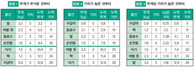 (왼쪽 방법1부터)무게가 무거운 짐부터 배낭을 꾸리면 배낭에는 쌀, 여벌 옷, 음료수, 손전등을 담을 수 있다. 이때 가치의 합은 18점이다, 가치가 높은 것부터 배낭을 꾸리면 배낭에는 구급약, 음료수, 쌀, 손전등