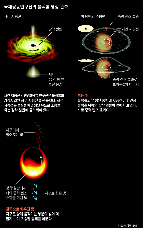 국제공동연구진의 블랙홀 영상 관측 그래픽