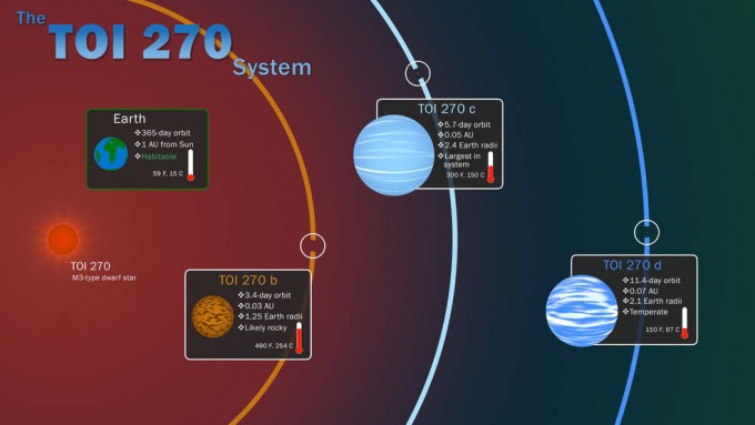 미국항공우주국(NASA)의 우주망원경 TESS는 지구로부터 73광년 떨어진 곳에서 TOI 270 행성계를 발견했다. 미국항공우주국 제공