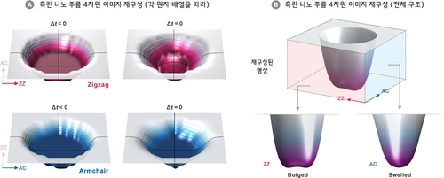 4차원(3차원 공간과 시간) 이미지로 재구성된 흑린 주름 형성
