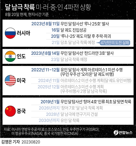 [그래픽] 달 남극 착륙 미·러·중·인 4파전 상황