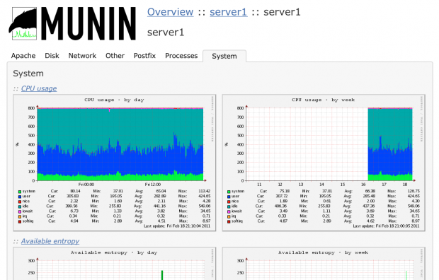 Munin Network Monitoring