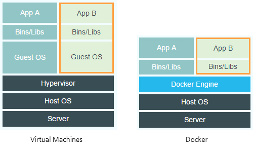 VM과 Docker의 구조