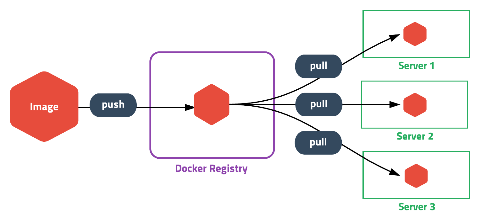 Docker Registry