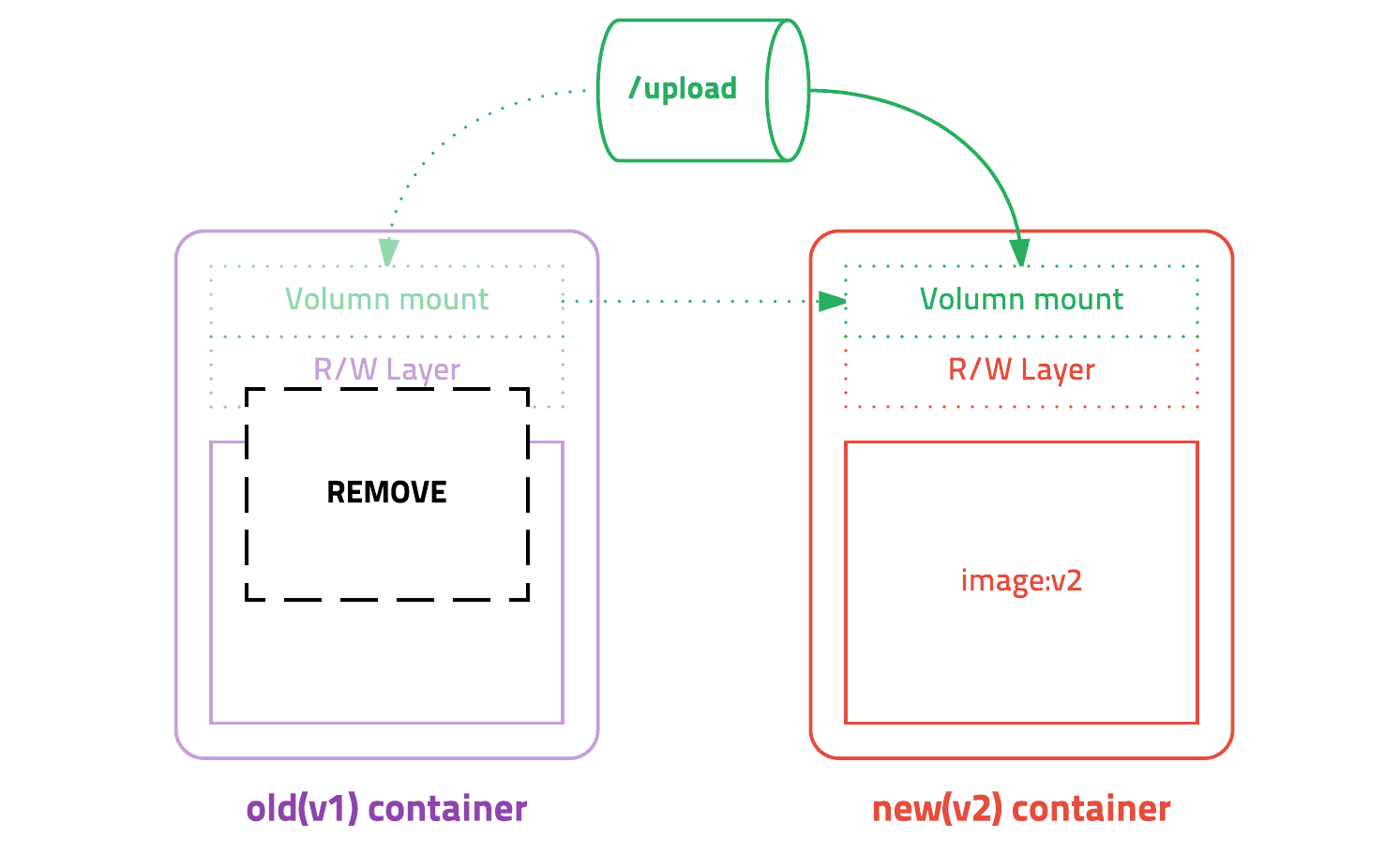 container