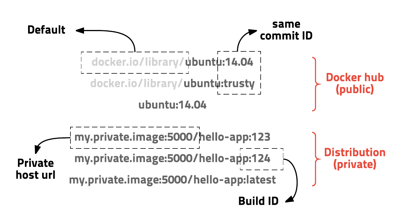 Docker image url
