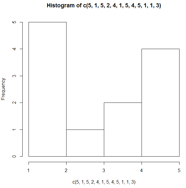 Example for R Histogram
