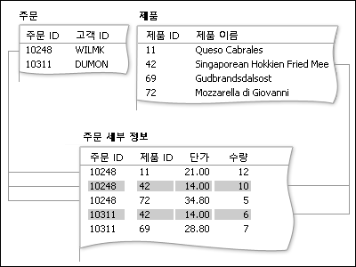 다대다 관계의 개념