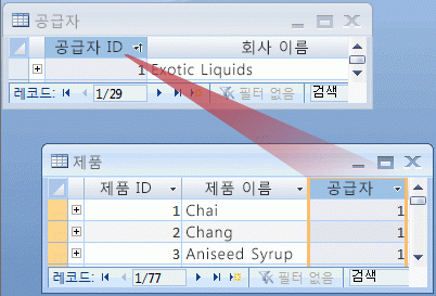 일대다 개념