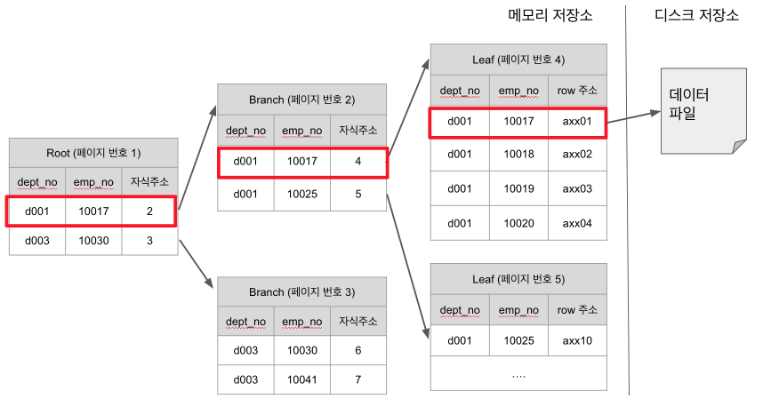인덱스 구조