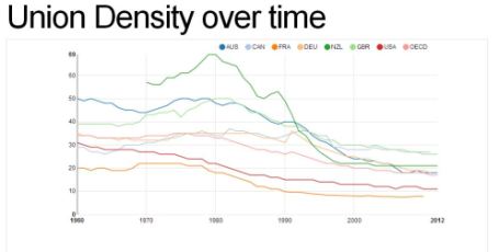 Union Density