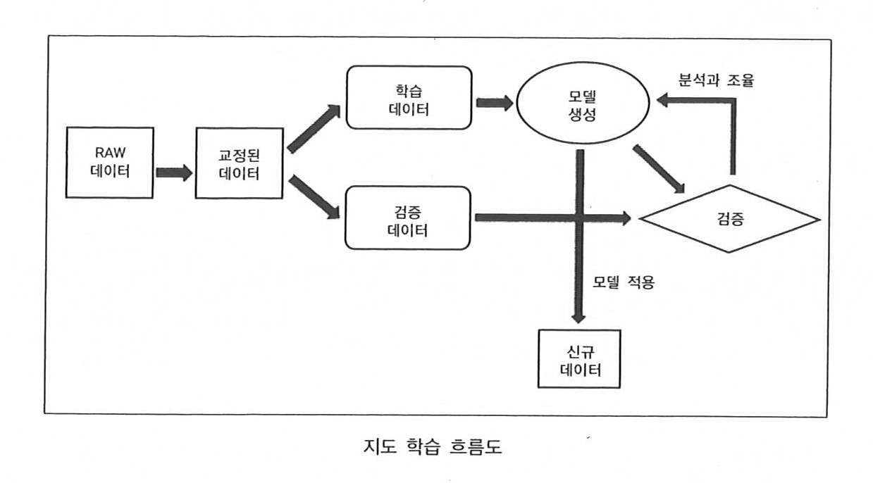 텐서플로 지도 학습 흐름도.png
