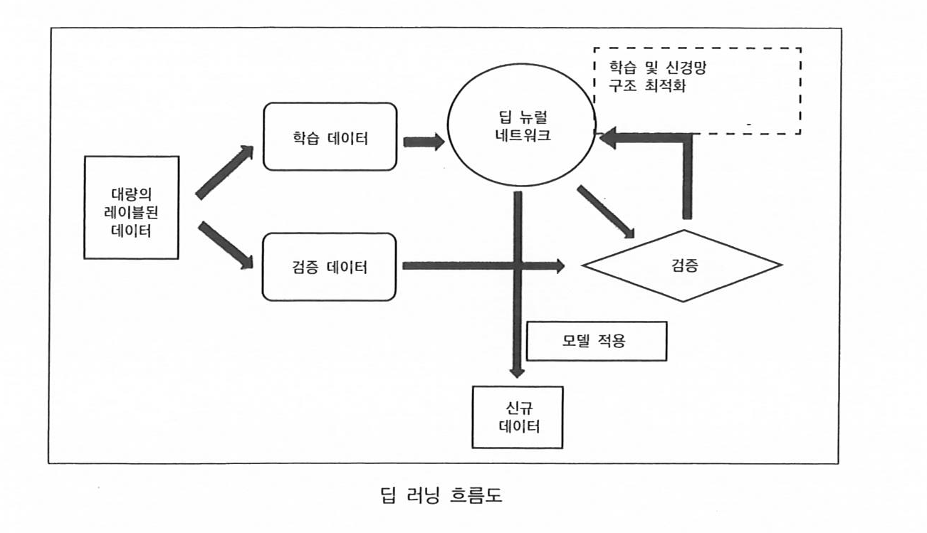 텐서플로 딥러닝 흐름도.png