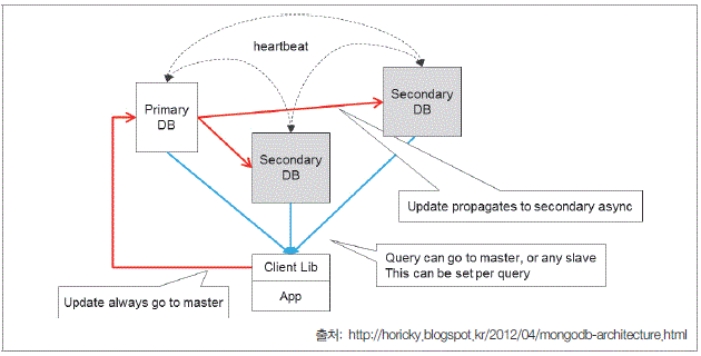 MongoDB Replication Model