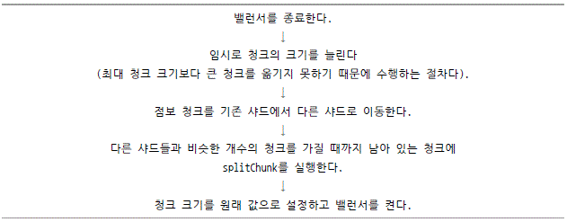 점보 청크가 발생했을 때 절차