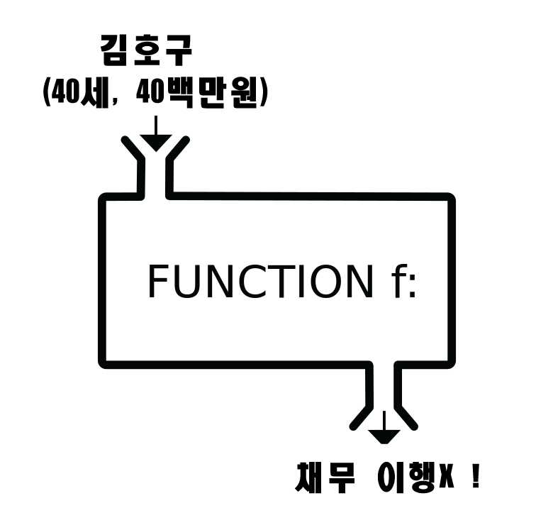 채무 이행여부 예측 함수