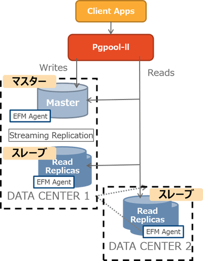 Pgpool-II & EFM による Master – Slave 構成