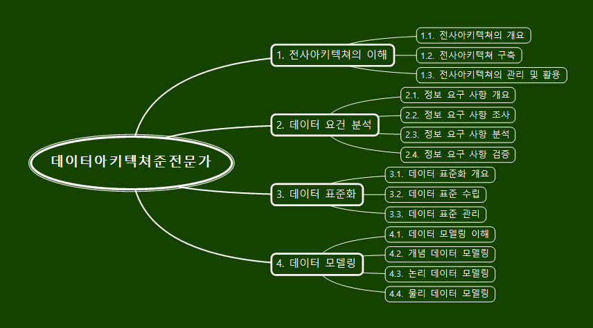 데이터아키텍쳐준전문가 개요.png